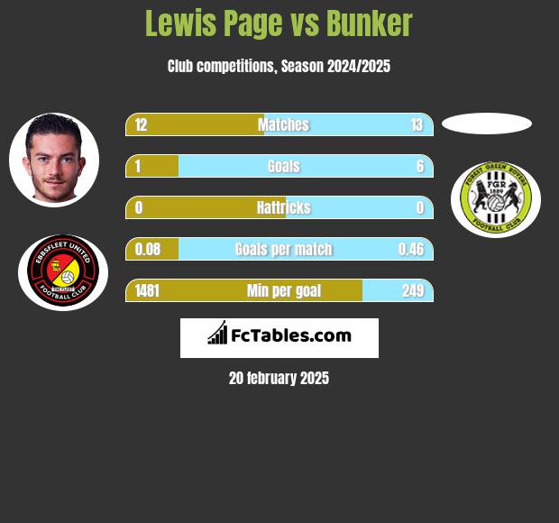 Lewis Page vs Bunker h2h player stats