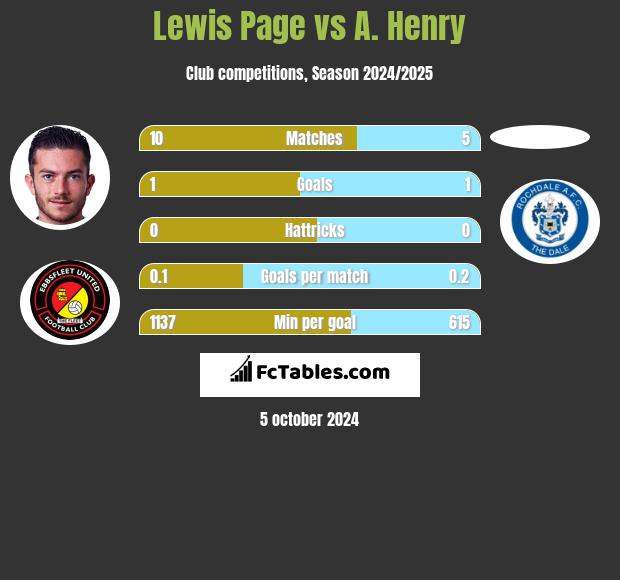 Lewis Page vs A. Henry h2h player stats