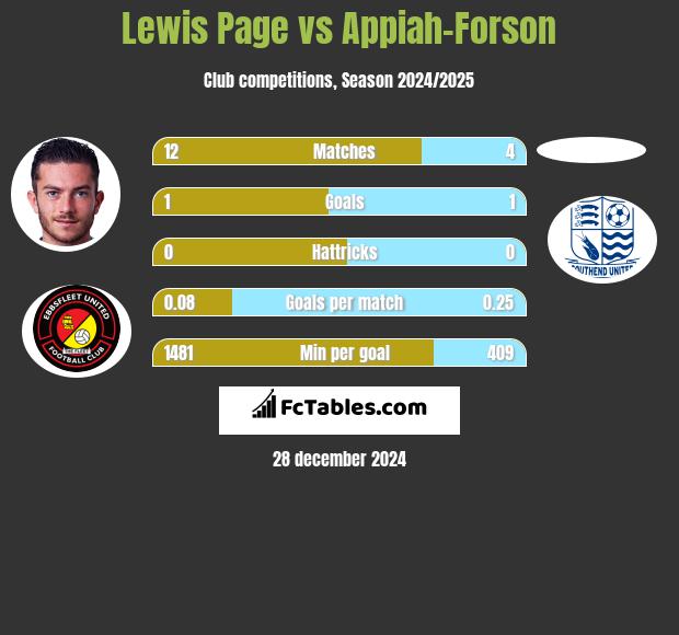 Lewis Page vs Appiah-Forson h2h player stats