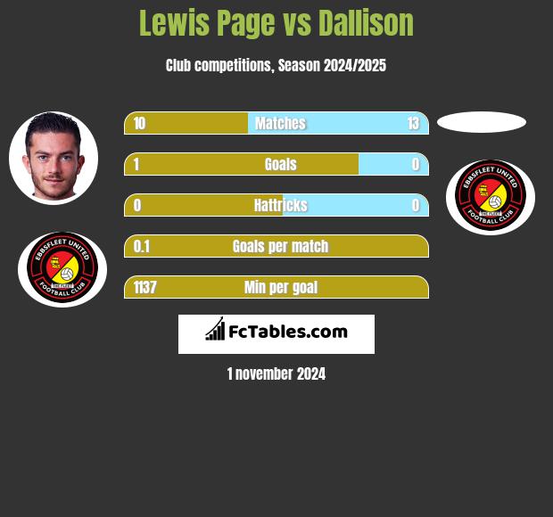 Lewis Page vs Dallison h2h player stats