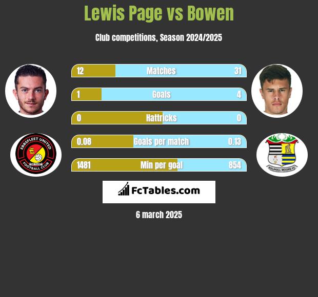 Lewis Page vs Bowen h2h player stats