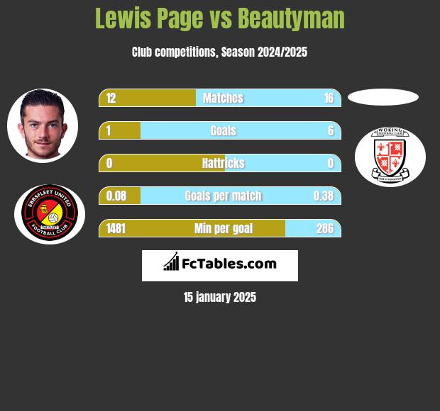 Lewis Page vs Beautyman h2h player stats