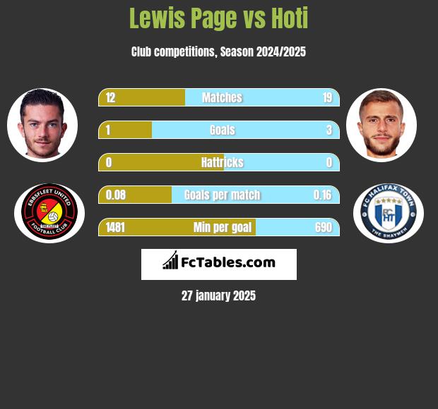 Lewis Page vs Hoti h2h player stats