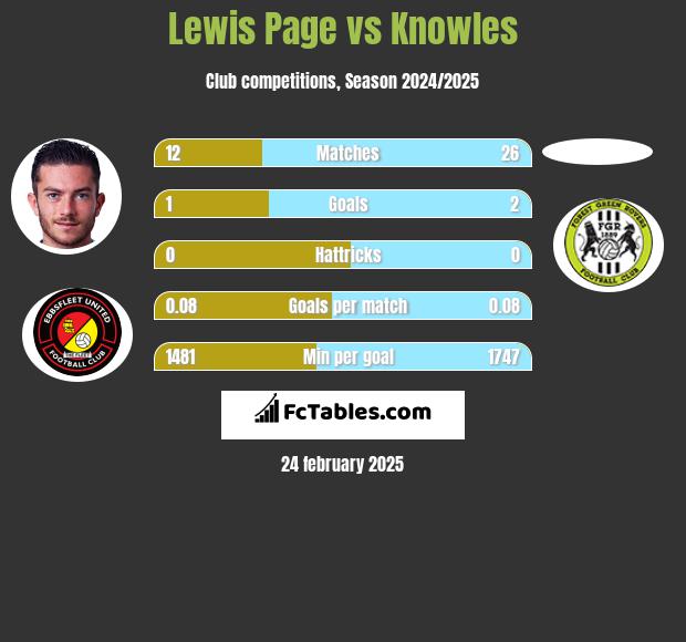 Lewis Page vs Knowles h2h player stats