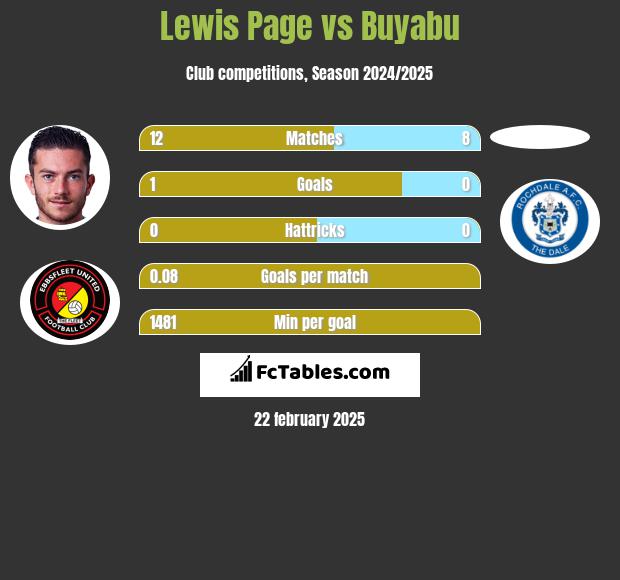 Lewis Page vs Buyabu h2h player stats