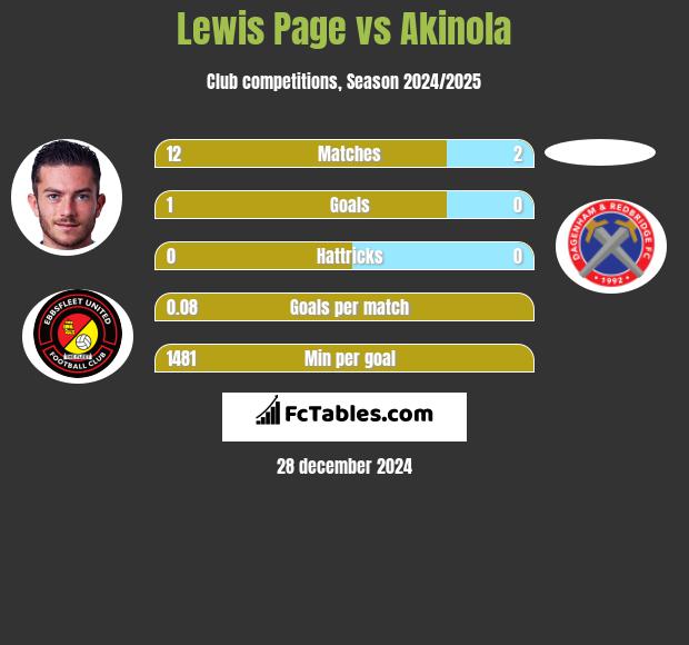 Lewis Page vs Akinola h2h player stats