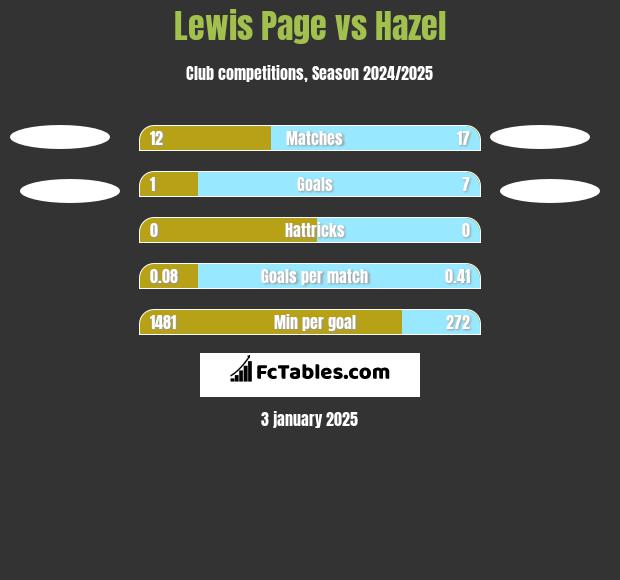 Lewis Page vs Hazel h2h player stats