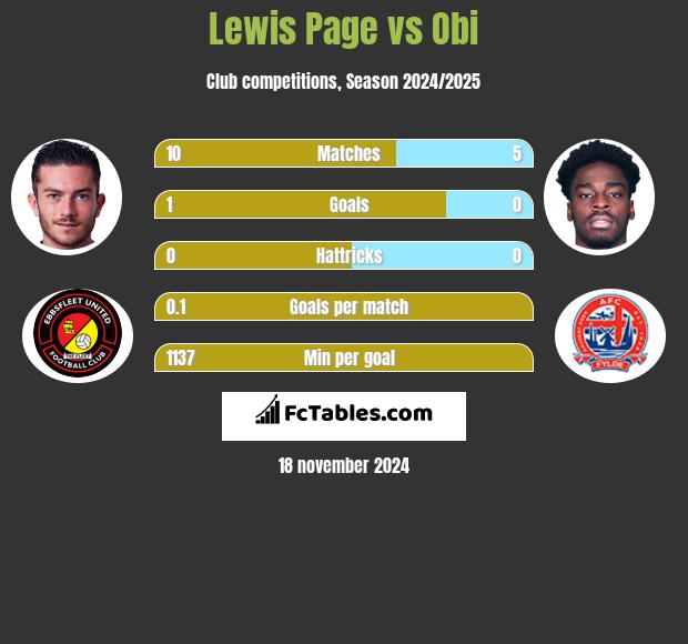 Lewis Page vs Obi h2h player stats