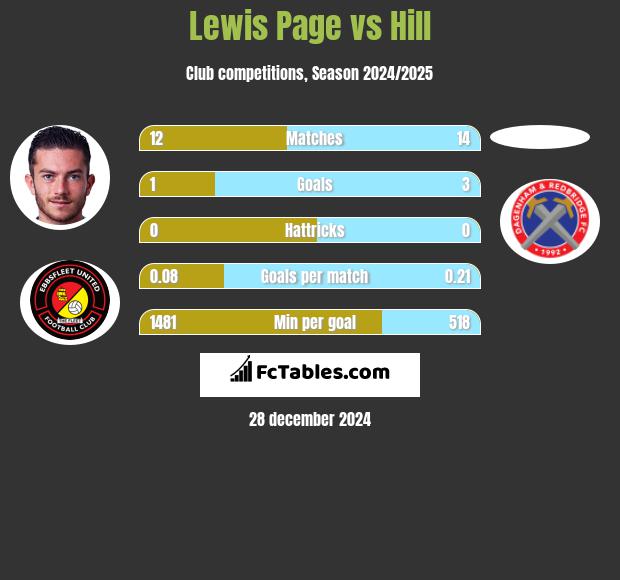 Lewis Page vs Hill h2h player stats