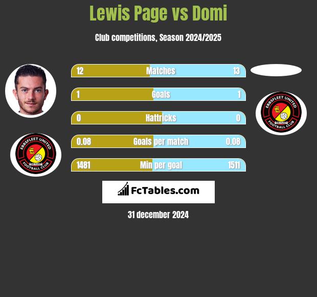 Lewis Page vs Domi h2h player stats