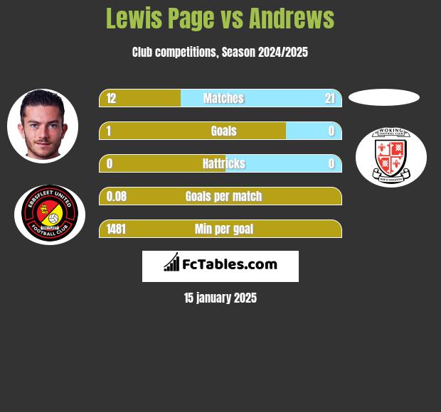 Lewis Page vs Andrews h2h player stats