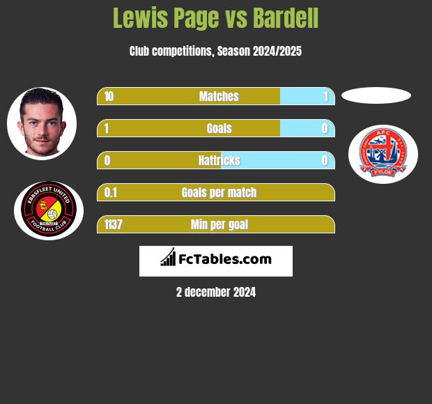 Lewis Page vs Bardell h2h player stats