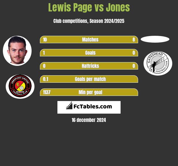 Lewis Page vs Jones h2h player stats