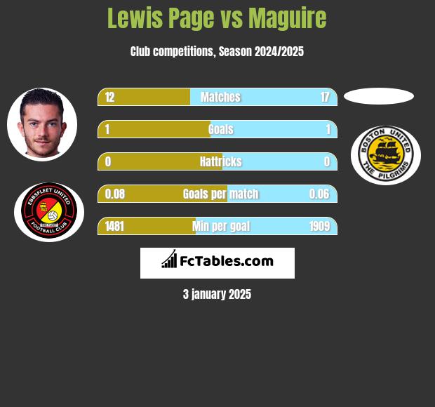 Lewis Page vs Maguire h2h player stats