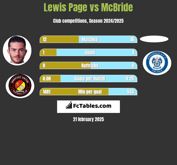 Lewis Page vs McBride h2h player stats