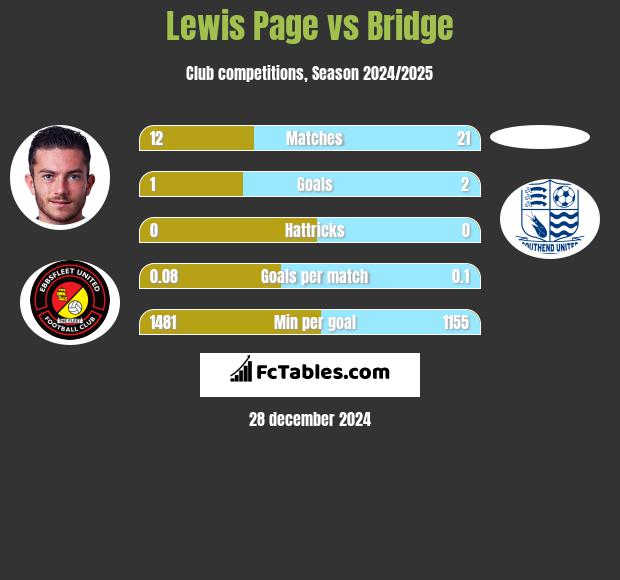 Lewis Page vs Bridge h2h player stats