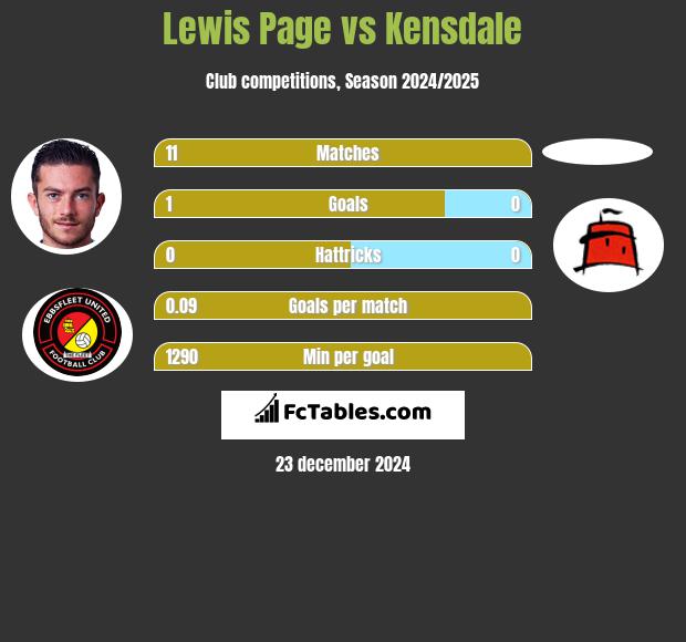 Lewis Page vs Kensdale h2h player stats