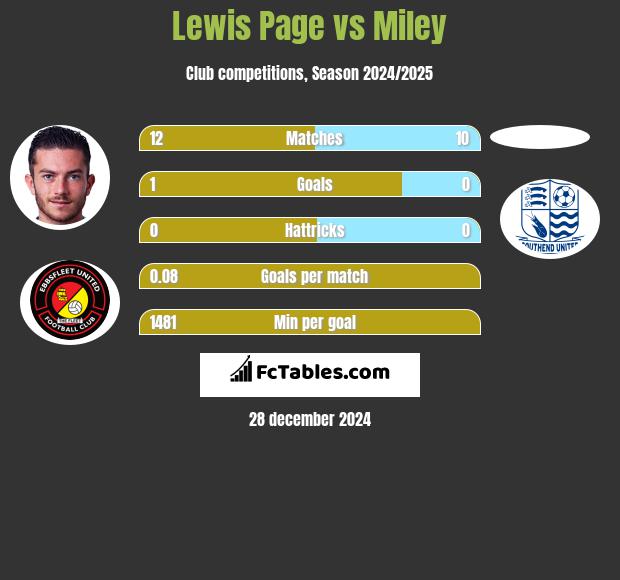 Lewis Page vs Miley h2h player stats