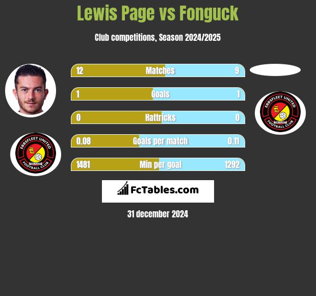 Lewis Page vs Fonguck h2h player stats