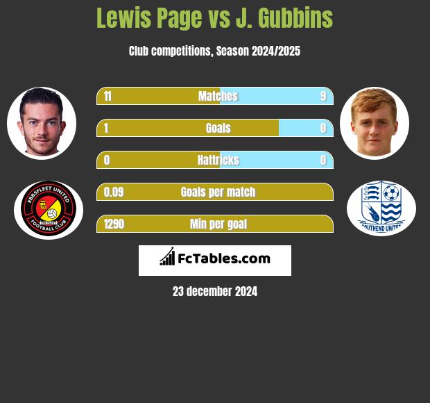 Lewis Page vs J. Gubbins h2h player stats