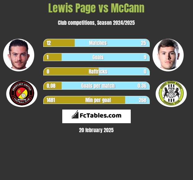 Lewis Page vs McCann h2h player stats