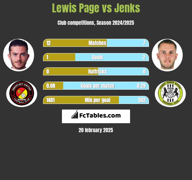 Lewis Page vs Jenks h2h player stats