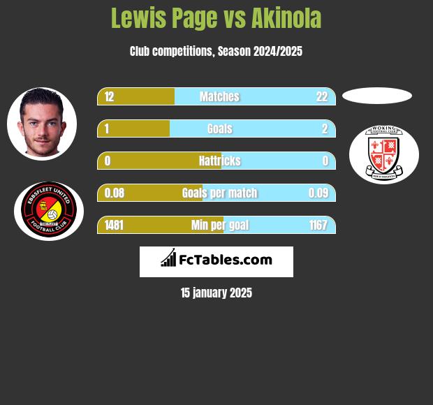 Lewis Page vs Akinola h2h player stats