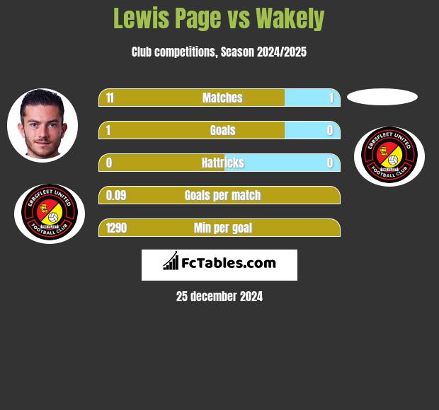 Lewis Page vs Wakely h2h player stats