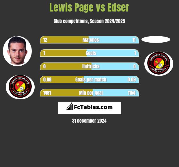 Lewis Page vs Edser h2h player stats