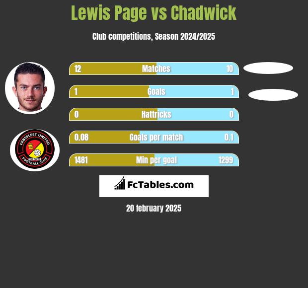 Lewis Page vs Chadwick h2h player stats