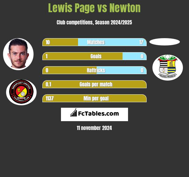 Lewis Page vs Newton h2h player stats