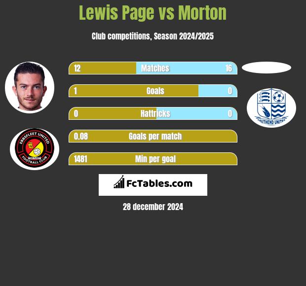 Lewis Page vs Morton h2h player stats