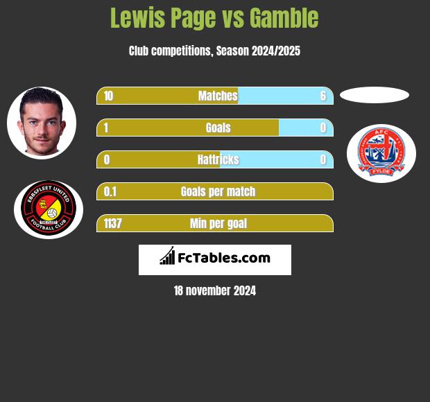 Lewis Page vs Gamble h2h player stats