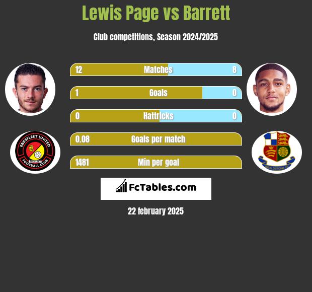 Lewis Page vs Barrett h2h player stats