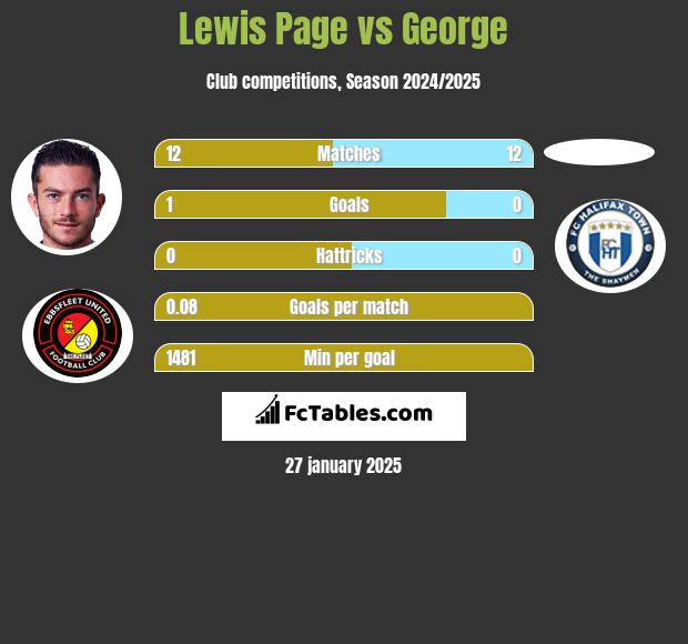 Lewis Page vs George h2h player stats