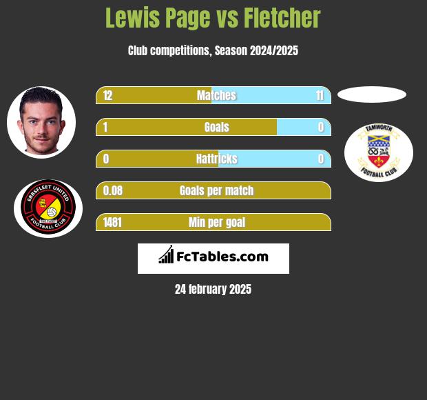 Lewis Page vs Fletcher h2h player stats