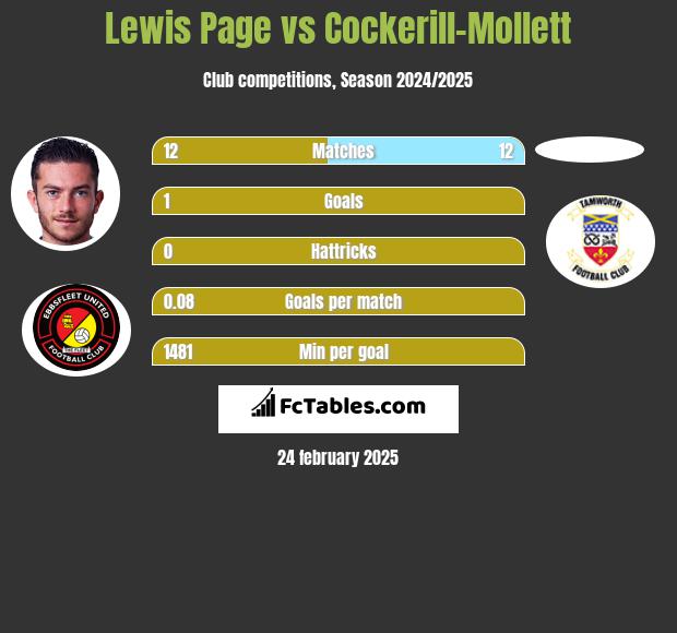 Lewis Page vs Cockerill-Mollett h2h player stats