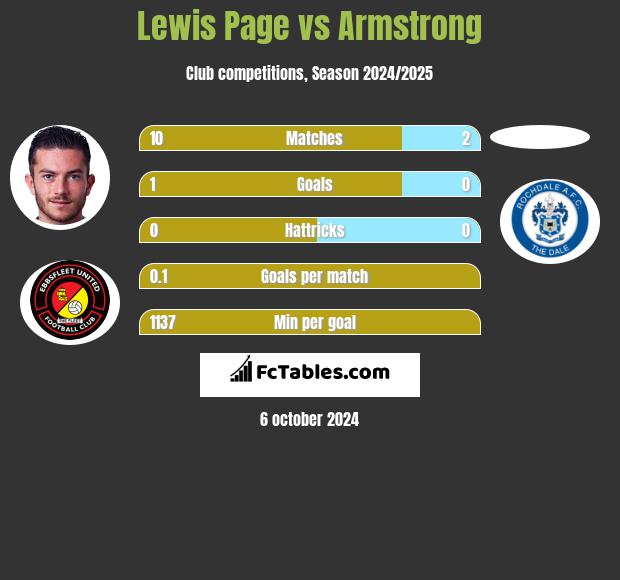 Lewis Page vs Armstrong h2h player stats