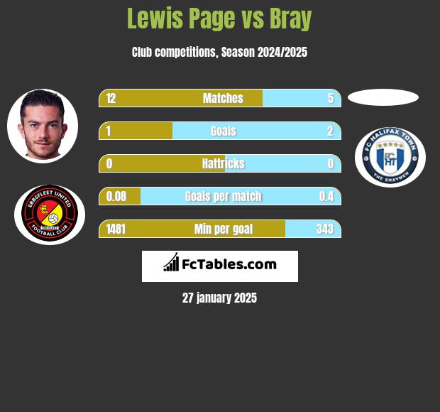 Lewis Page vs Bray h2h player stats