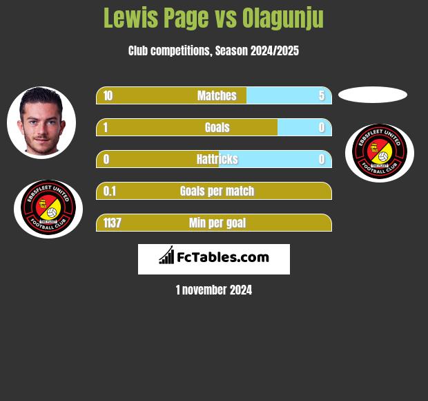 Lewis Page vs Olagunju h2h player stats