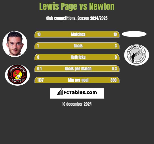 Lewis Page vs Newton h2h player stats