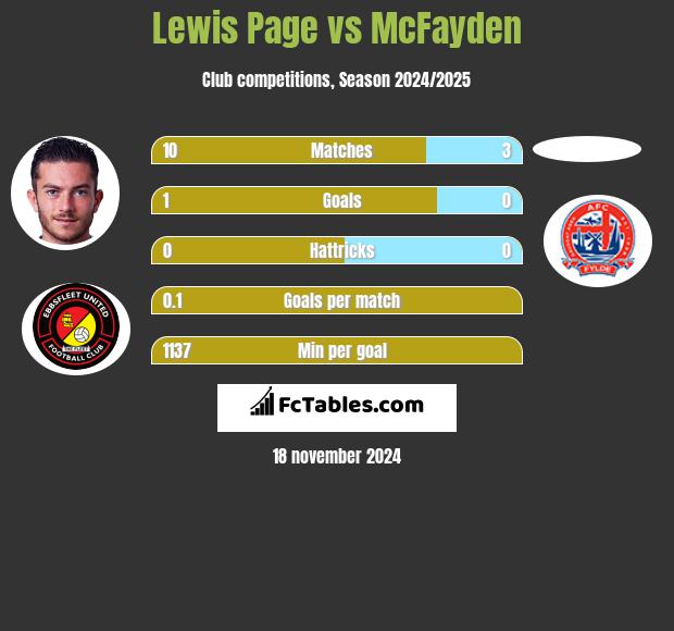 Lewis Page vs McFayden h2h player stats