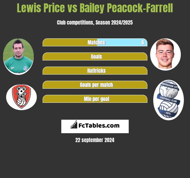 Lewis Price vs Bailey Peacock-Farrell h2h player stats