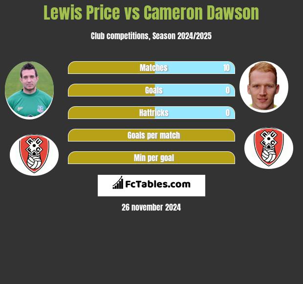 Lewis Price vs Cameron Dawson h2h player stats