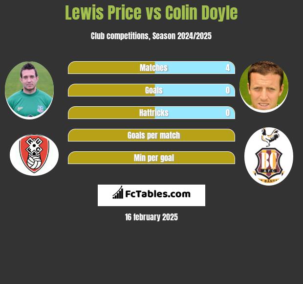 Lewis Price vs Colin Doyle h2h player stats