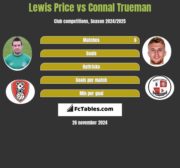 Lewis Price vs Connal Trueman h2h player stats