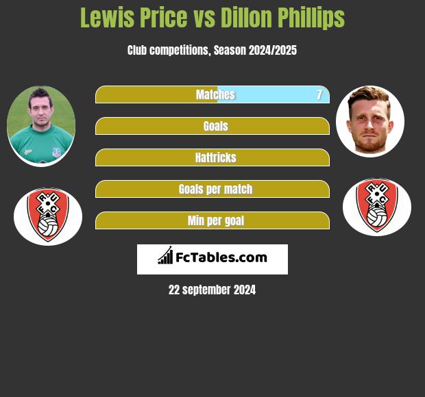 Lewis Price vs Dillon Phillips h2h player stats