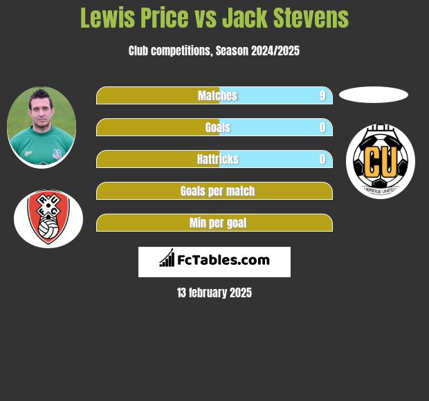 Lewis Price vs Jack Stevens h2h player stats