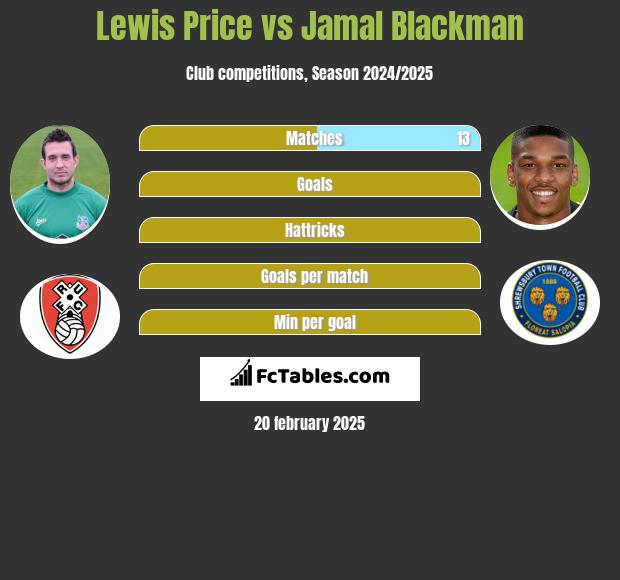 Lewis Price vs Jamal Blackman h2h player stats