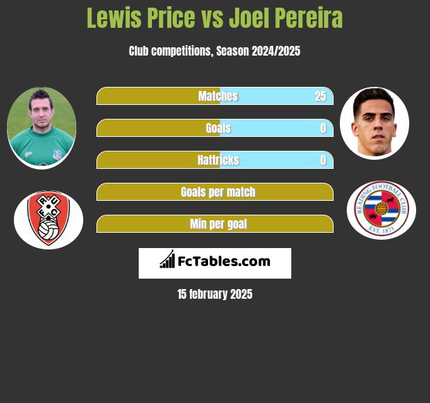 Lewis Price vs Joel Pereira h2h player stats